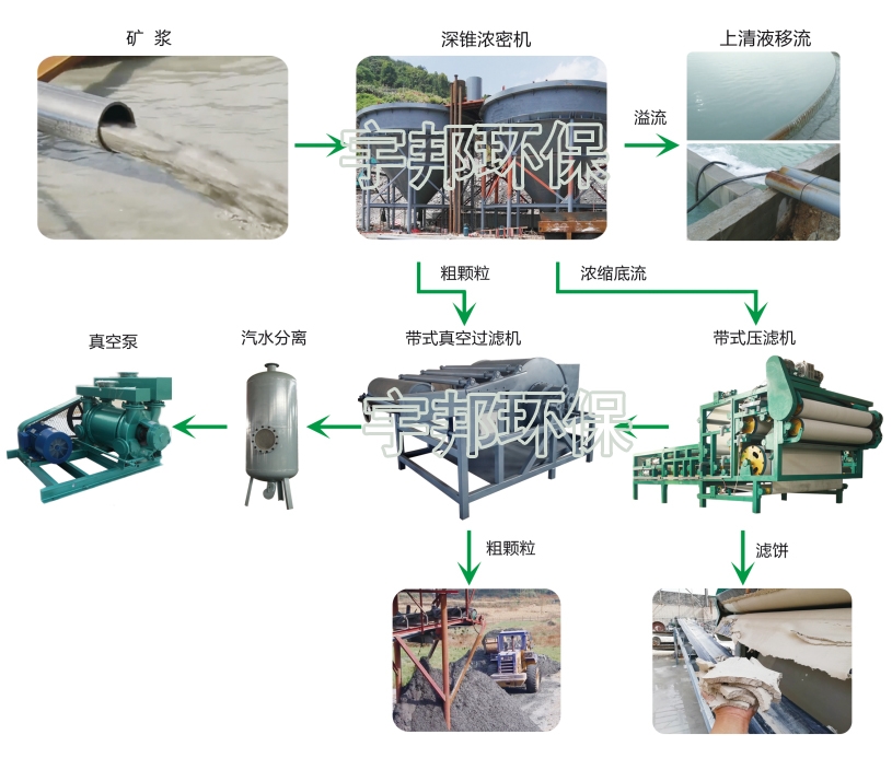 佛山泥漿脫水設(shè)備、洗沙泥漿脫水機