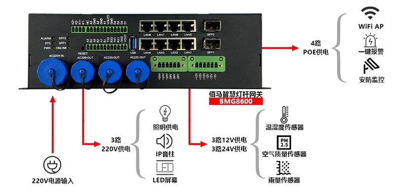 智慧路燈4G5G無線AI網(wǎng)關(guān)