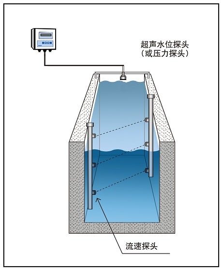 開放式時(shí)差法明渠流量計(jì)