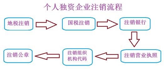 代里北京豐臺區(qū)各種疑難注銷