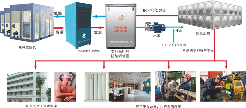 空壓機余熱回收系統(tǒng)：高效取暖洗澡新選擇