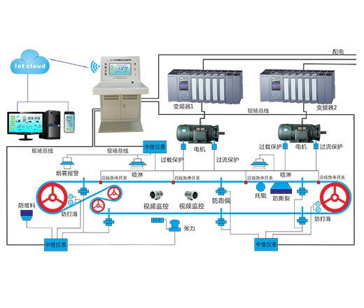 皮帶機(jī)在線(xiàn)監(jiān)控系統(tǒng)