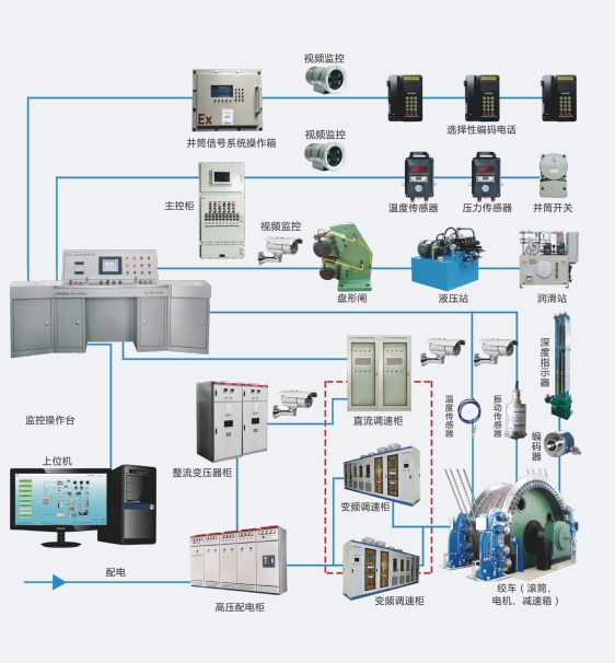 GZT-PC型提升機(jī)智能變頻電控系統(tǒng)