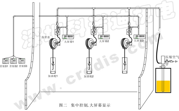 集中供油系統(tǒng)\電腦監(jiān)控系統(tǒng)、潤滑系統(tǒng)、加油站設(shè)備