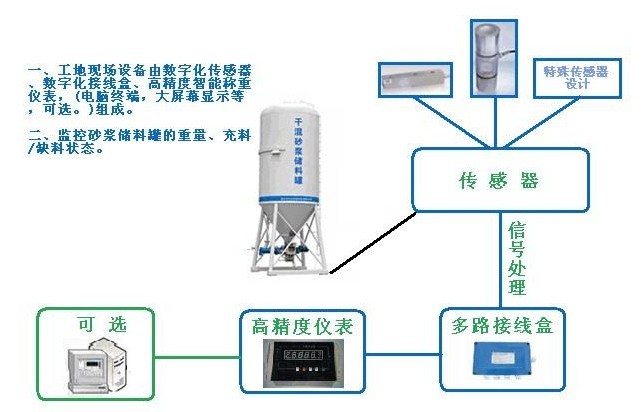 干混攪拌控制系統(tǒng)《稱重傳感器》生產(chǎn)廠家價(jià)格優(yōu)惠