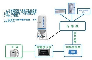 干混砂漿攪拌計(jì)量稱重控制系統(tǒng)《稱重傳感器》生產(chǎn)廠家