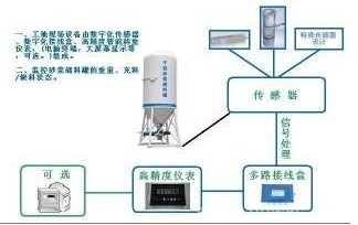 干粉砂漿計(jì)量稱重控制系統(tǒng)改造稱重傳感器生產(chǎn)廠家