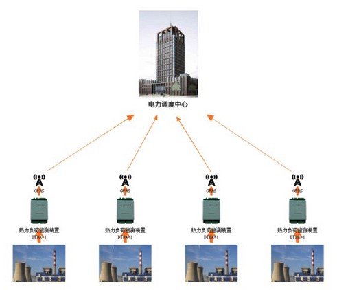 熱電機(jī)組遠(yuǎn)程熱力負(fù)荷實(shí)時(shí)在線監(jiān)測解決方案