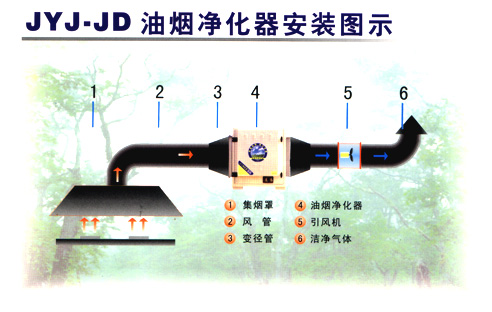 廚房油煙凈化工程報價 上海廚房油煙凈化系統(tǒng)報價 上海廚房排煙凈化系統(tǒng)