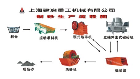 看好機(jī)制砂市場(chǎng)，新型JYS/T制砂機(jī)登臺(tái)