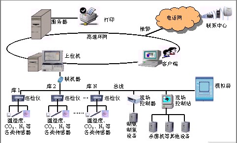 沈陽鞍山撫順CAN總線遠程溫濕度測控系統(tǒng)