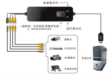 專業(yè)USB視頻采集卡 帶二次開(kāi)發(fā)包