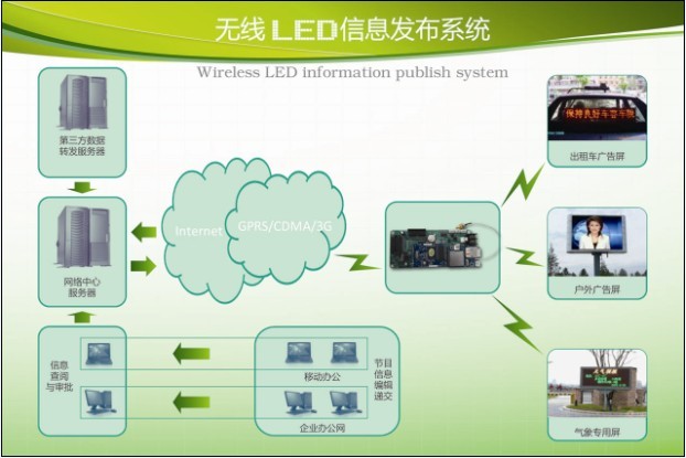 無線LED信息發(fā)布系統(tǒng)