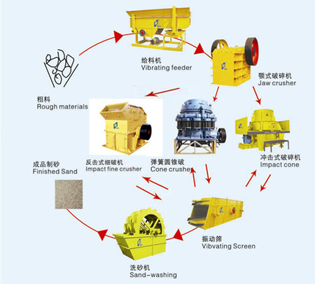 供應石料生產(chǎn)線 制沙生產(chǎn)線 細碎生產(chǎn)線