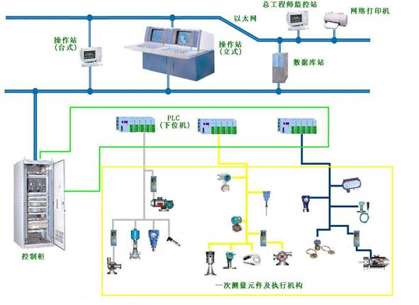 PLC數(shù)據(jù)采集自動控制系統(tǒng)（溫度，壓力，流量，液位）