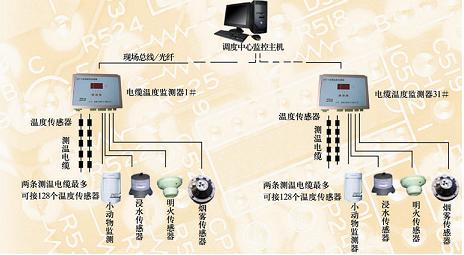 高壓電纜測(cè)溫系統(tǒng)