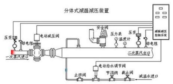 自貢閥門廠*減溫減壓價(jià)格*型號(hào)*用途