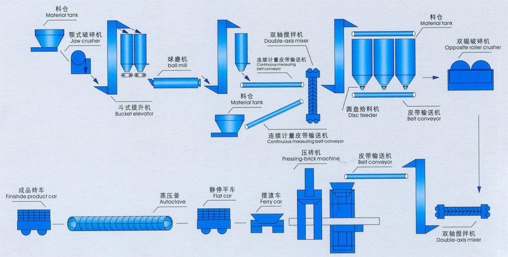 加氣塊生產(chǎn)線流程-鄭州龍鼎礦山機(jī)械廠