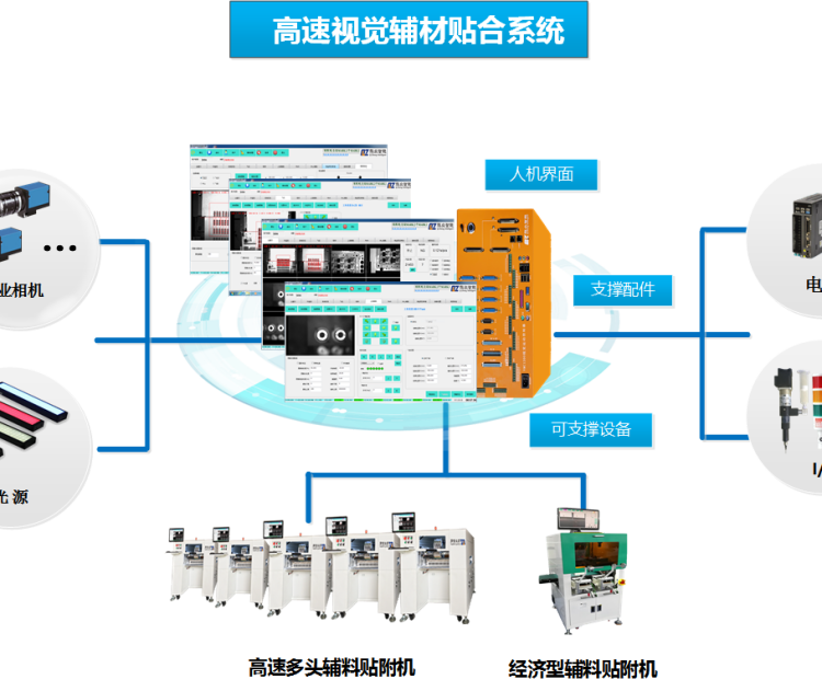 視覺輔料貼合系統(tǒng)貼輔料機(jī)控制系統(tǒng)貼片機(jī)軟件高精度定位貼裝