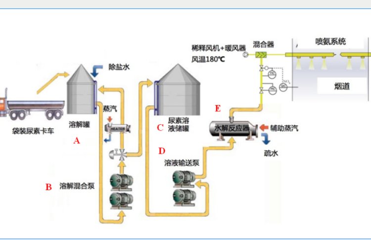 尿素水解反應(yīng)器湛流環(huán)保全自動撬裝一體化設(shè)備