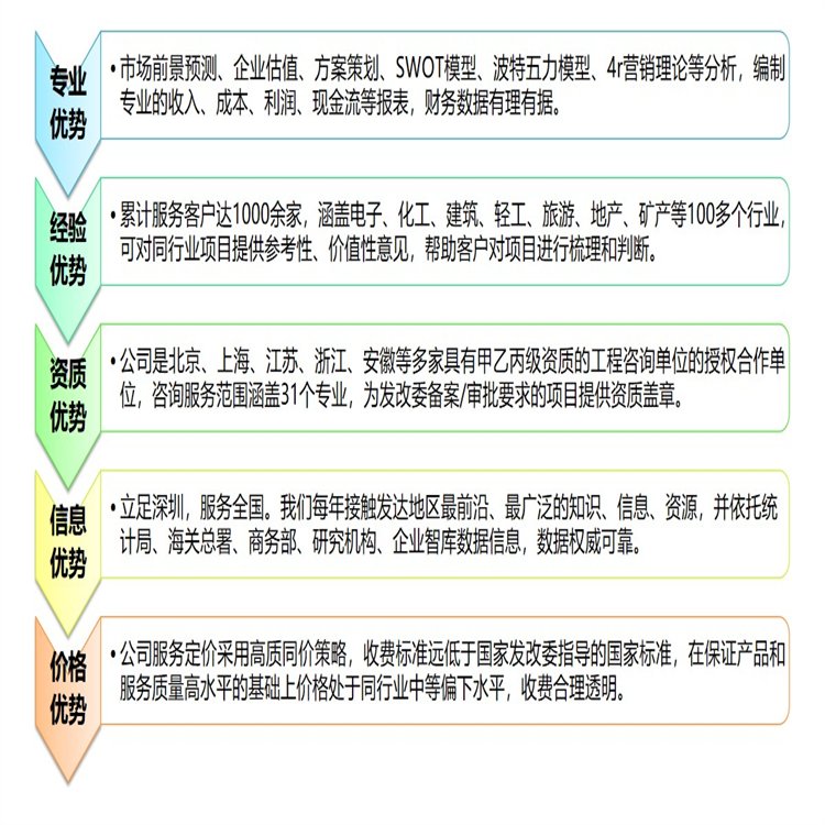 廣東編制可行性研究報告企業(yè)發(fā)展戰(zhàn)略規(guī)劃初稿快質量優(yōu)秉誠