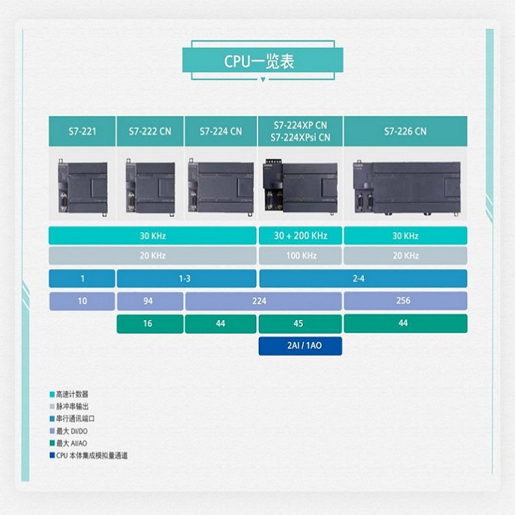 西門子S7-200CN代理商CPU224模塊6ES7214-1BD23-0XB8緊湊型設備