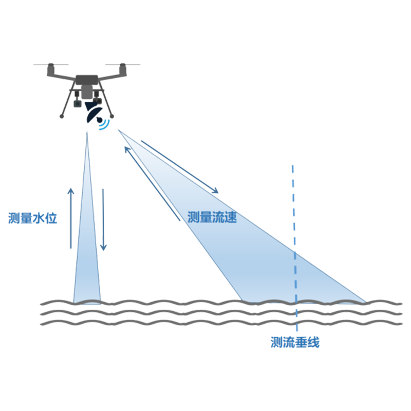 中海達(dá)無人機(jī)載荷SVR3三合一雷達(dá)測流PPK智能交互航測航拍航片