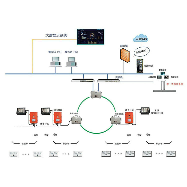 井下人員KJ813(A)精確定位管理系統(tǒng)抗干擾性強捕卡速度快貨源充足