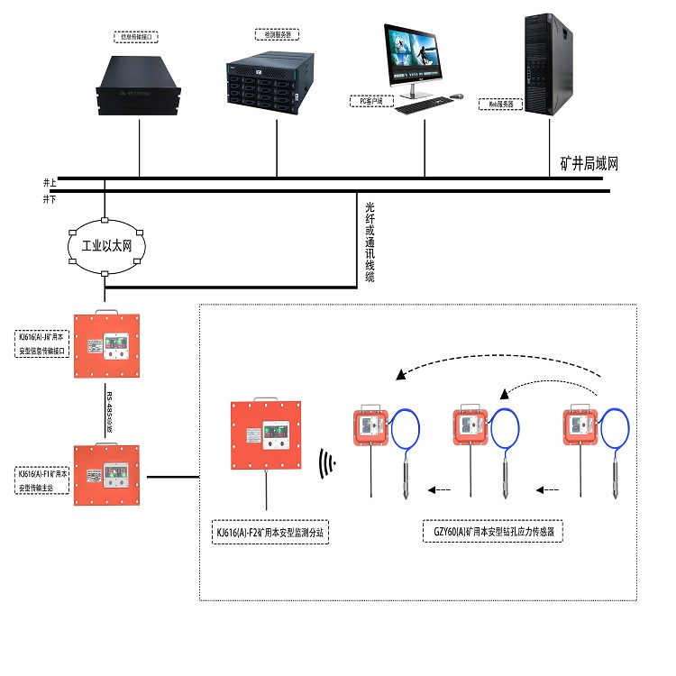 KJ616(A)沖擊地壓無(wú)線監(jiān)測(cè)系統(tǒng)煤礦井下礦壓在線監(jiān)測(cè)貨源充足