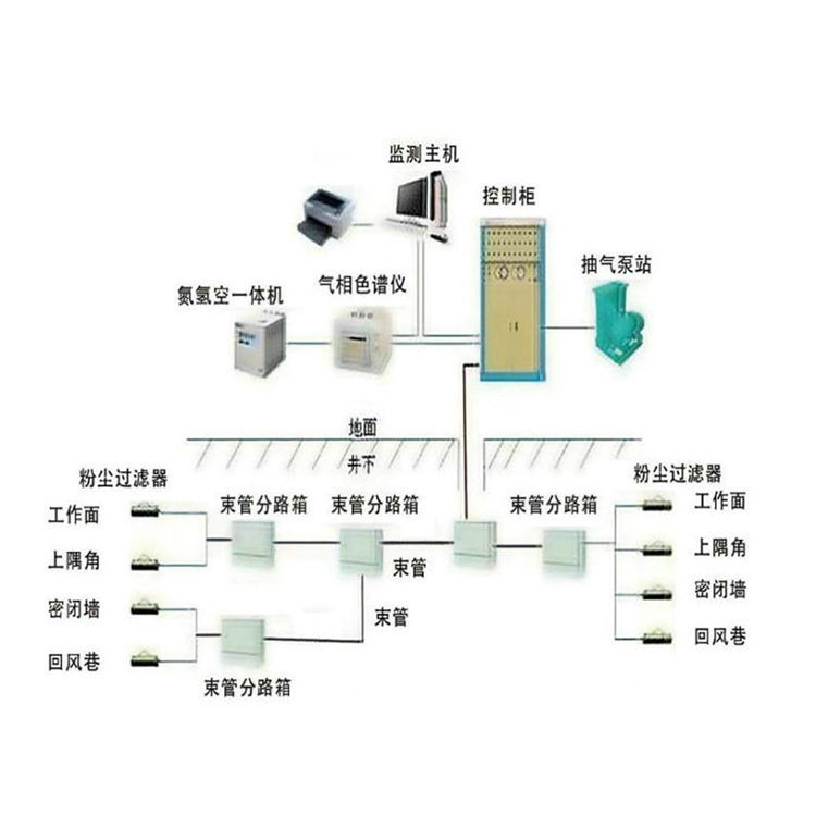 煤礦自然發(fā)火束管監(jiān)測(cè)系統(tǒng)獨(dú)特的分析庫(kù)自動(dòng)監(jiān)測(cè)控制貨源充足