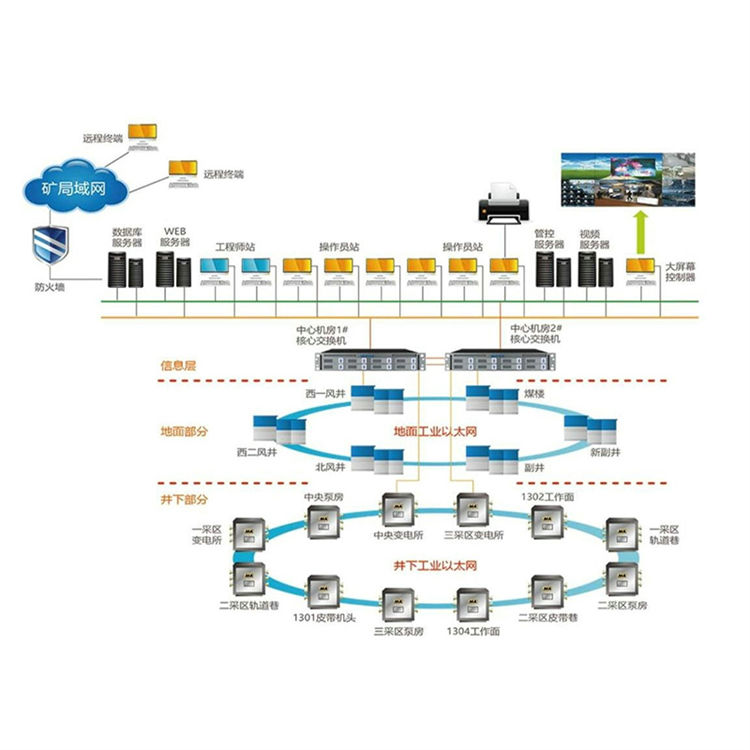 萬兆千兆工業(yè)以太環(huán)網(wǎng)智能開采煤礦礦山井下貨源充足