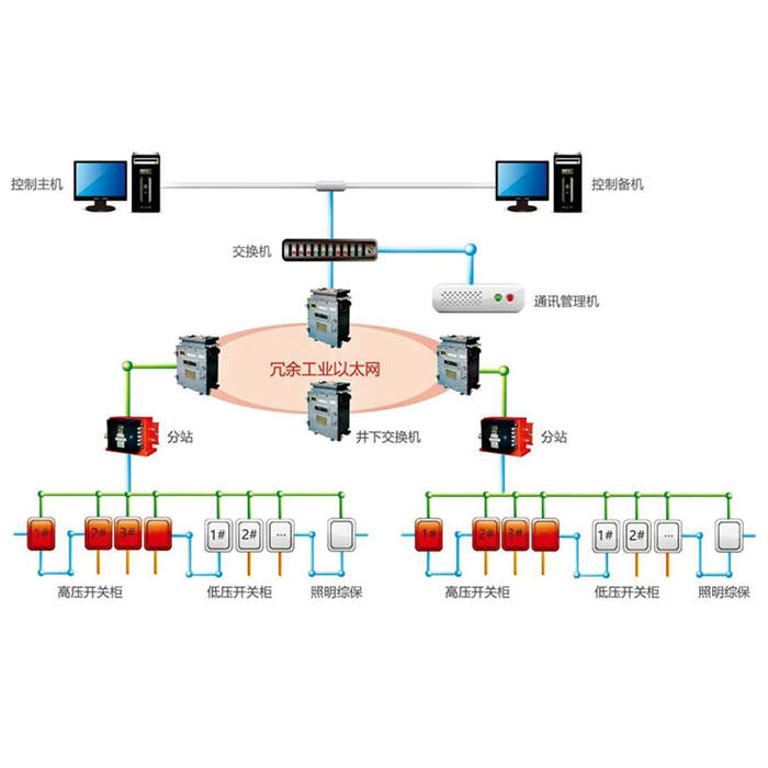 KJ873煤礦供電無人值守監(jiān)控系統(tǒng)礦山井下智能化接口貨源充足