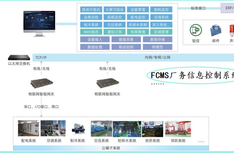 FMCS智慧廠務(wù)能源管理系統(tǒng)平臺(tái)管理靈活部署高效節(jié)能