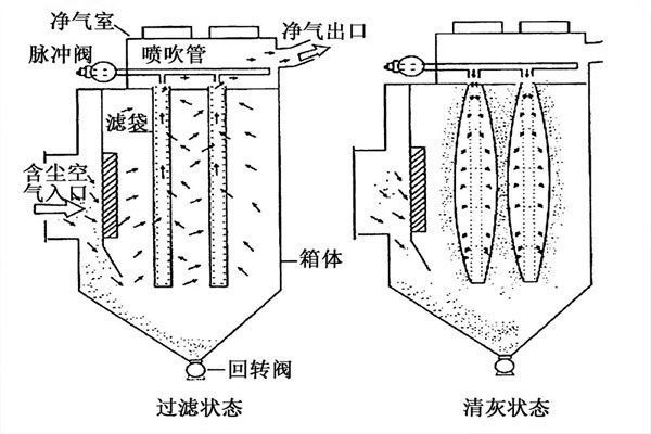 脈沖式除塵設(shè)備廠家氣力螺旋輸送機(jī)匯達(dá)雙筒脈沖布袋除塵器