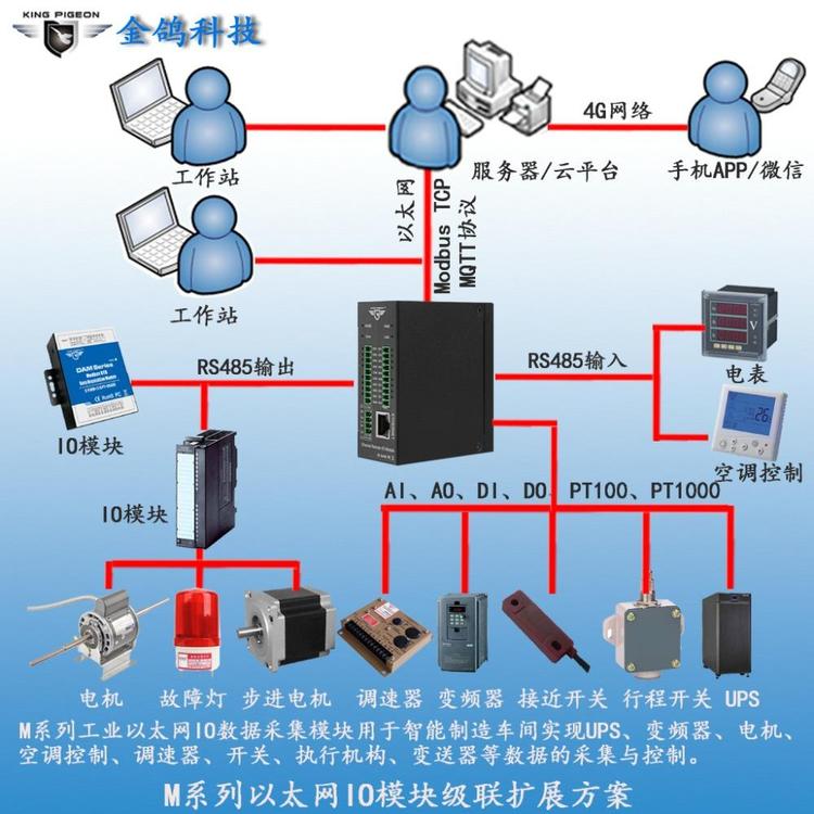 工業(yè)級以太網(wǎng)數(shù)傳終端遠程模擬量采集控制金鴿科技