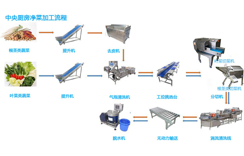 土豆絲加工生產(chǎn)線連續(xù)式蔬菜清洗線大型凈菜加工流水線