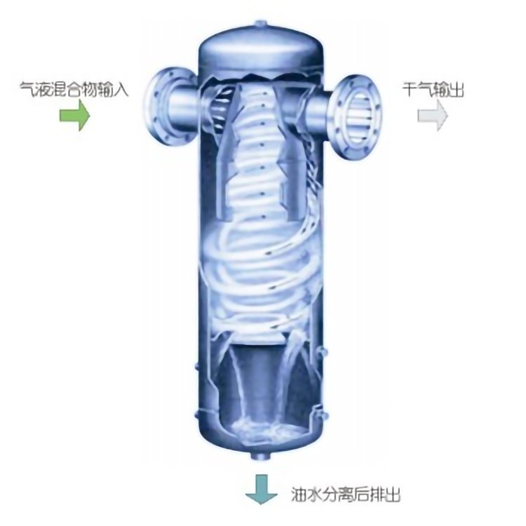 汽水分離器，汽液分離器，旋風式，濾芯式嘉碩環(huán)保