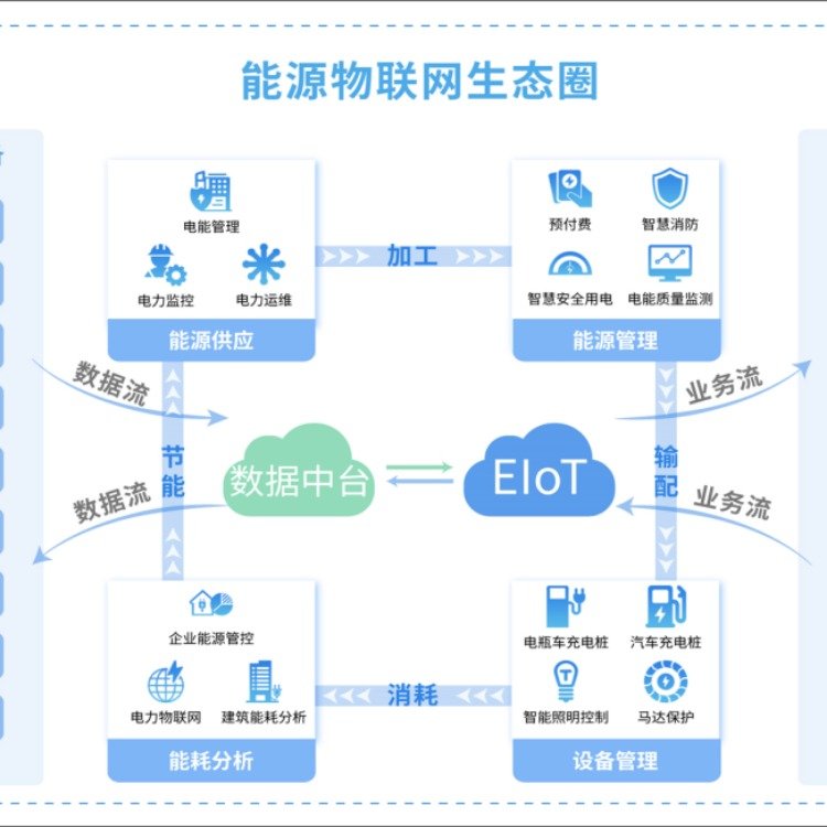 安科瑞免調試平臺Acrel-EIOT能源物聯網平臺方案解決收租難等難題