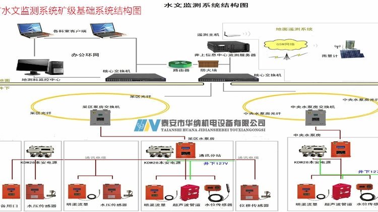 煤礦水文監(jiān)測系統(tǒng)