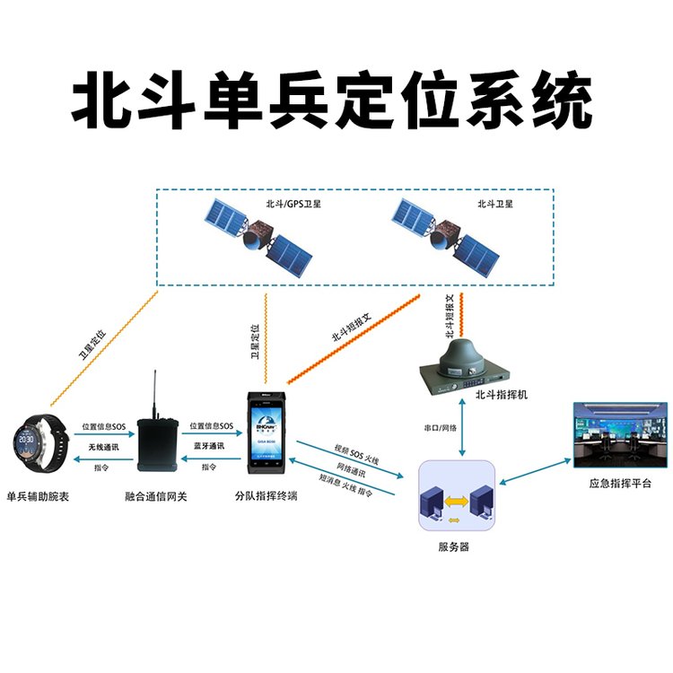 北斗單兵定位系統(tǒng)救援定位搜救后場空呼監(jiān)控通訊終端應(yīng)急指揮腕表