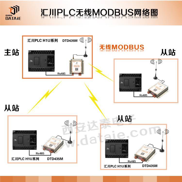 達(dá)泰plc無(wú)線通訊模塊DTD435M485無(wú)線通信模塊5u無(wú)線模塊